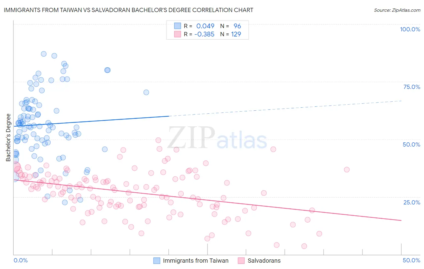 Immigrants from Taiwan vs Salvadoran Bachelor's Degree