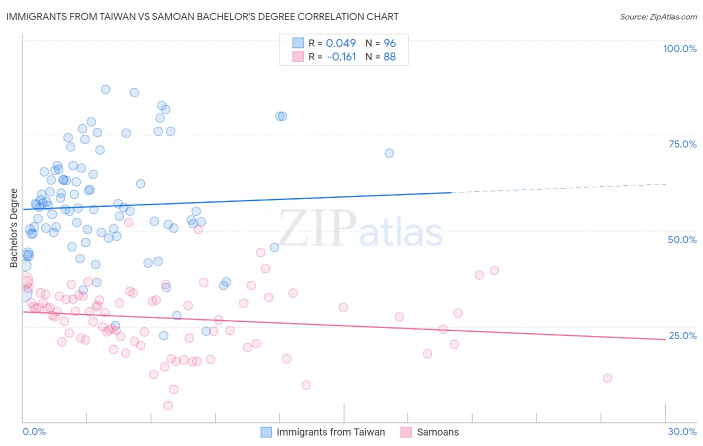 Immigrants from Taiwan vs Samoan Bachelor's Degree