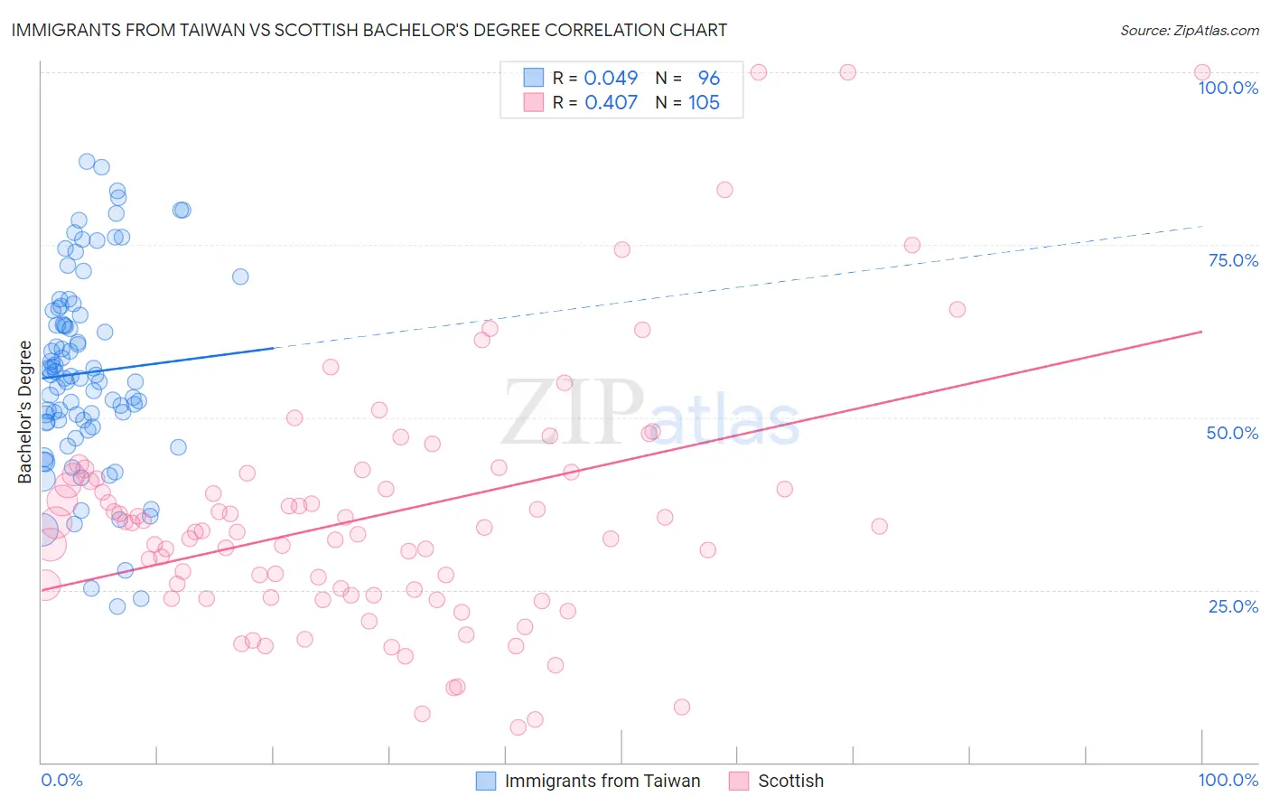 Immigrants from Taiwan vs Scottish Bachelor's Degree