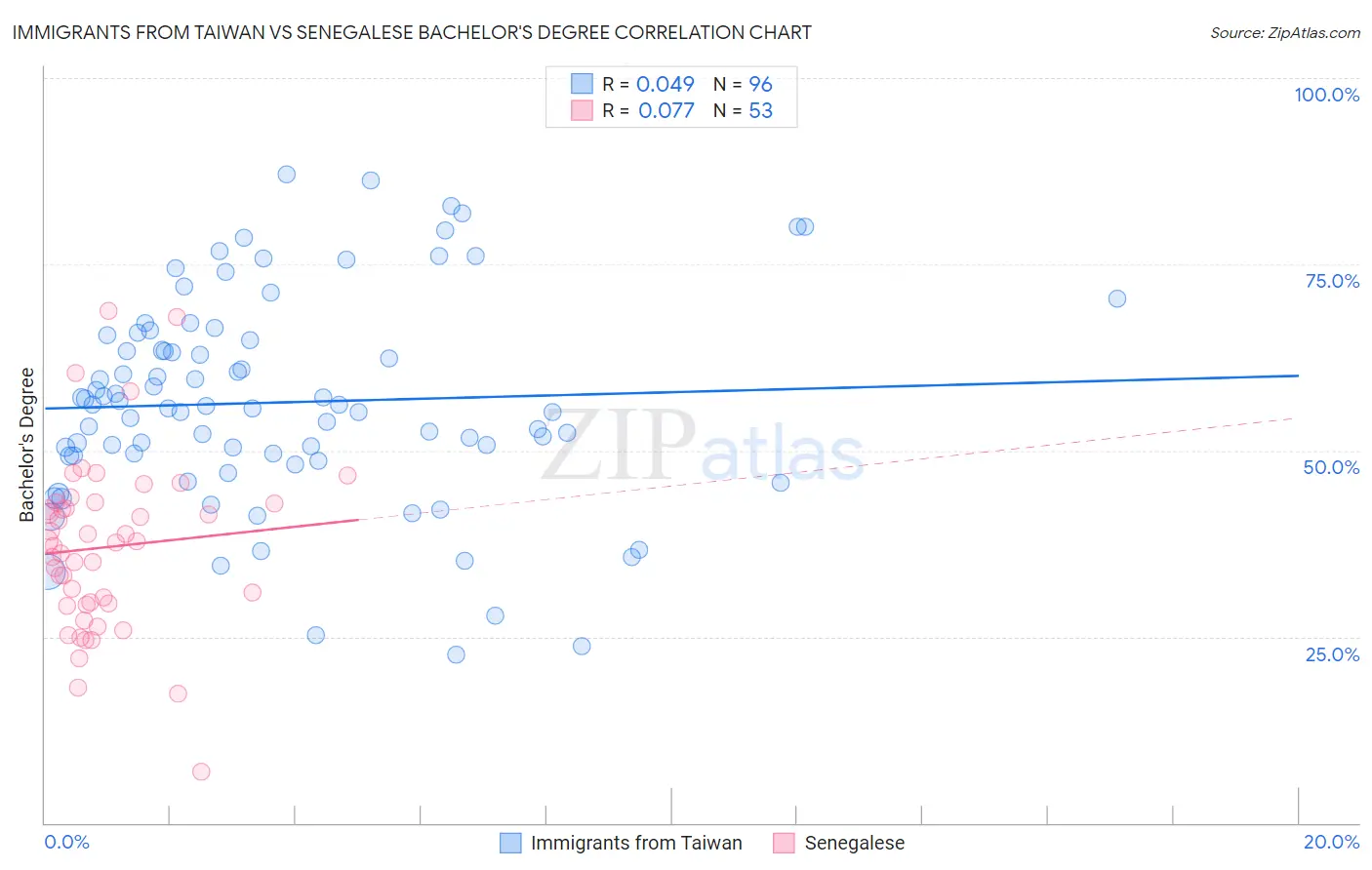 Immigrants from Taiwan vs Senegalese Bachelor's Degree
