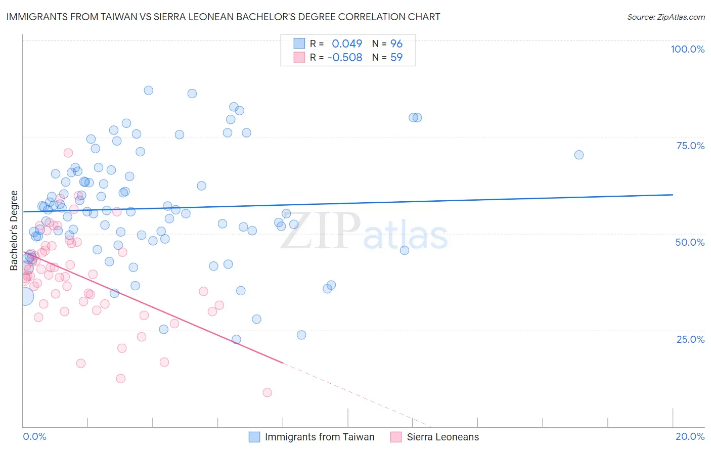 Immigrants from Taiwan vs Sierra Leonean Bachelor's Degree