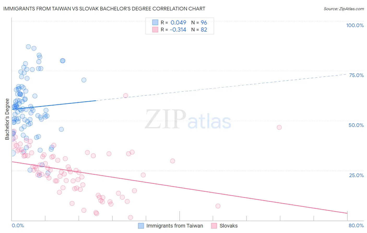 Immigrants from Taiwan vs Slovak Bachelor's Degree