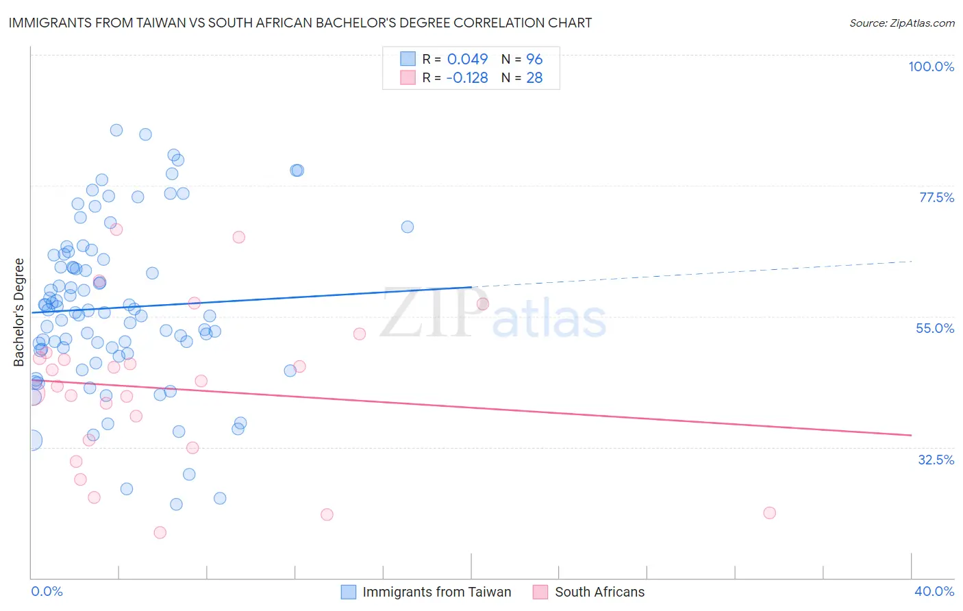 Immigrants from Taiwan vs South African Bachelor's Degree