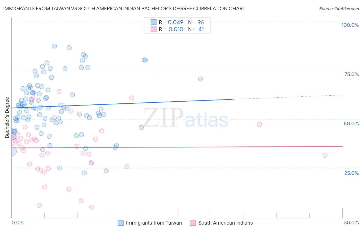 Immigrants from Taiwan vs South American Indian Bachelor's Degree