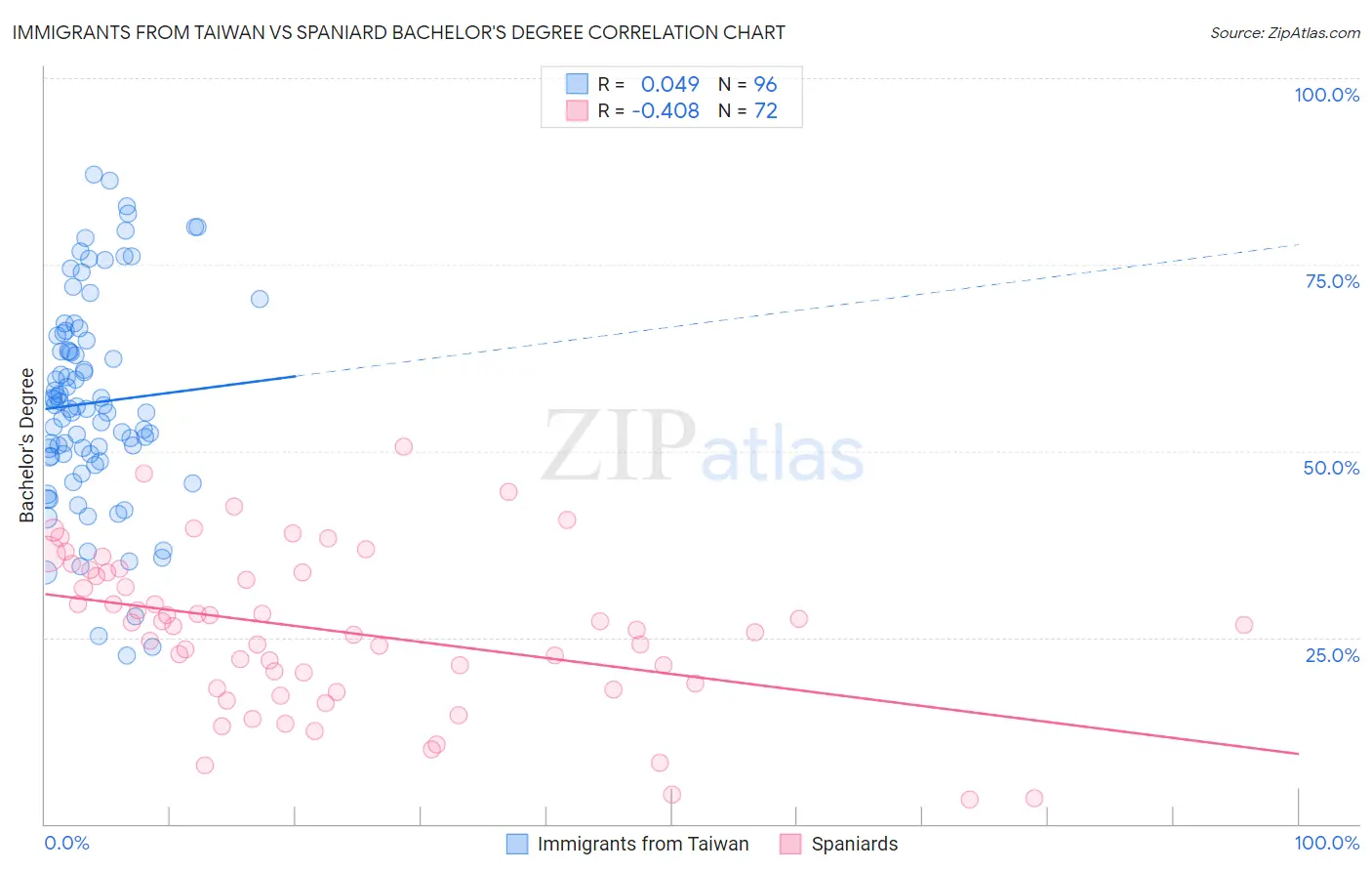 Immigrants from Taiwan vs Spaniard Bachelor's Degree