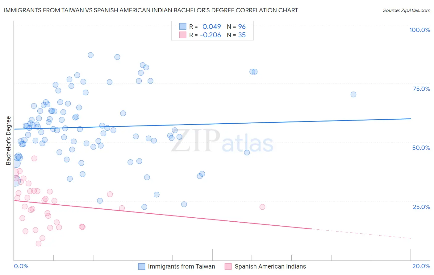 Immigrants from Taiwan vs Spanish American Indian Bachelor's Degree