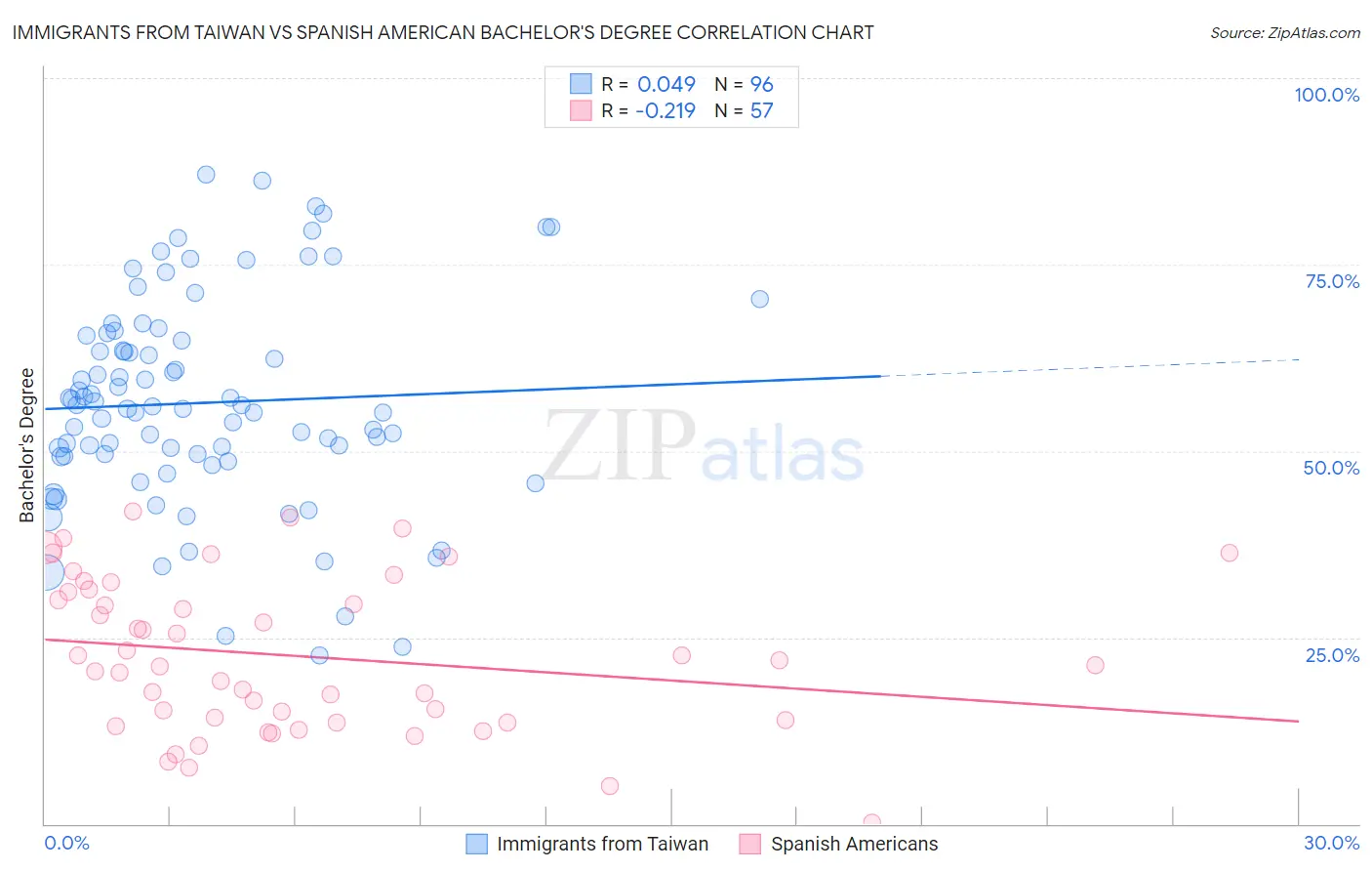 Immigrants from Taiwan vs Spanish American Bachelor's Degree