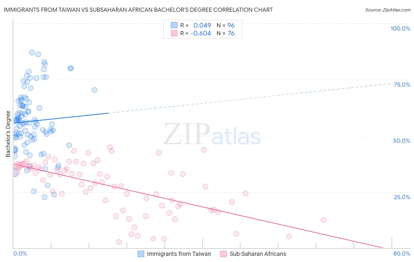 Immigrants from Taiwan vs Subsaharan African Bachelor's Degree