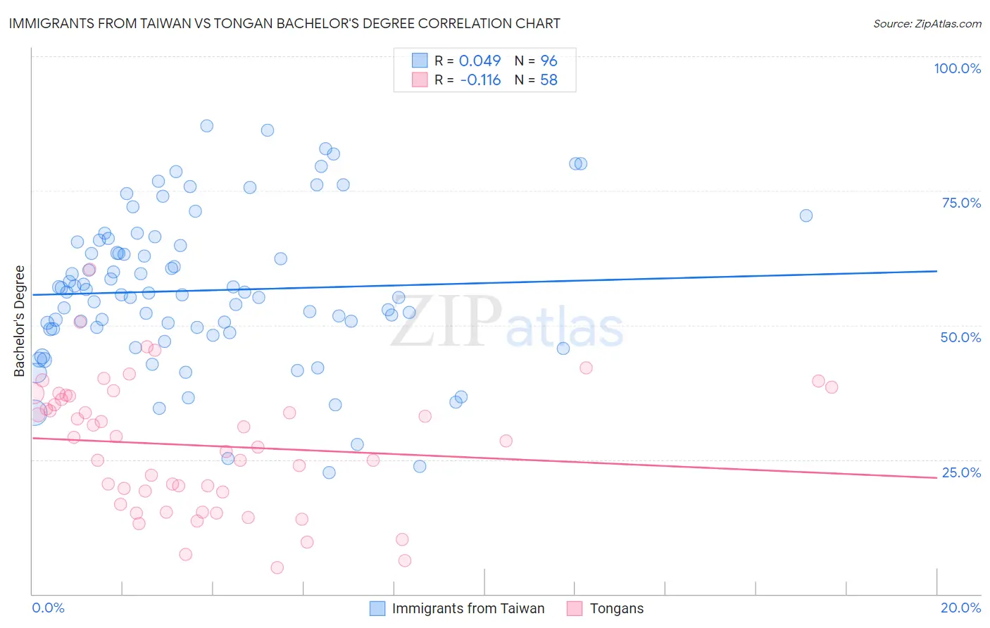 Immigrants from Taiwan vs Tongan Bachelor's Degree
