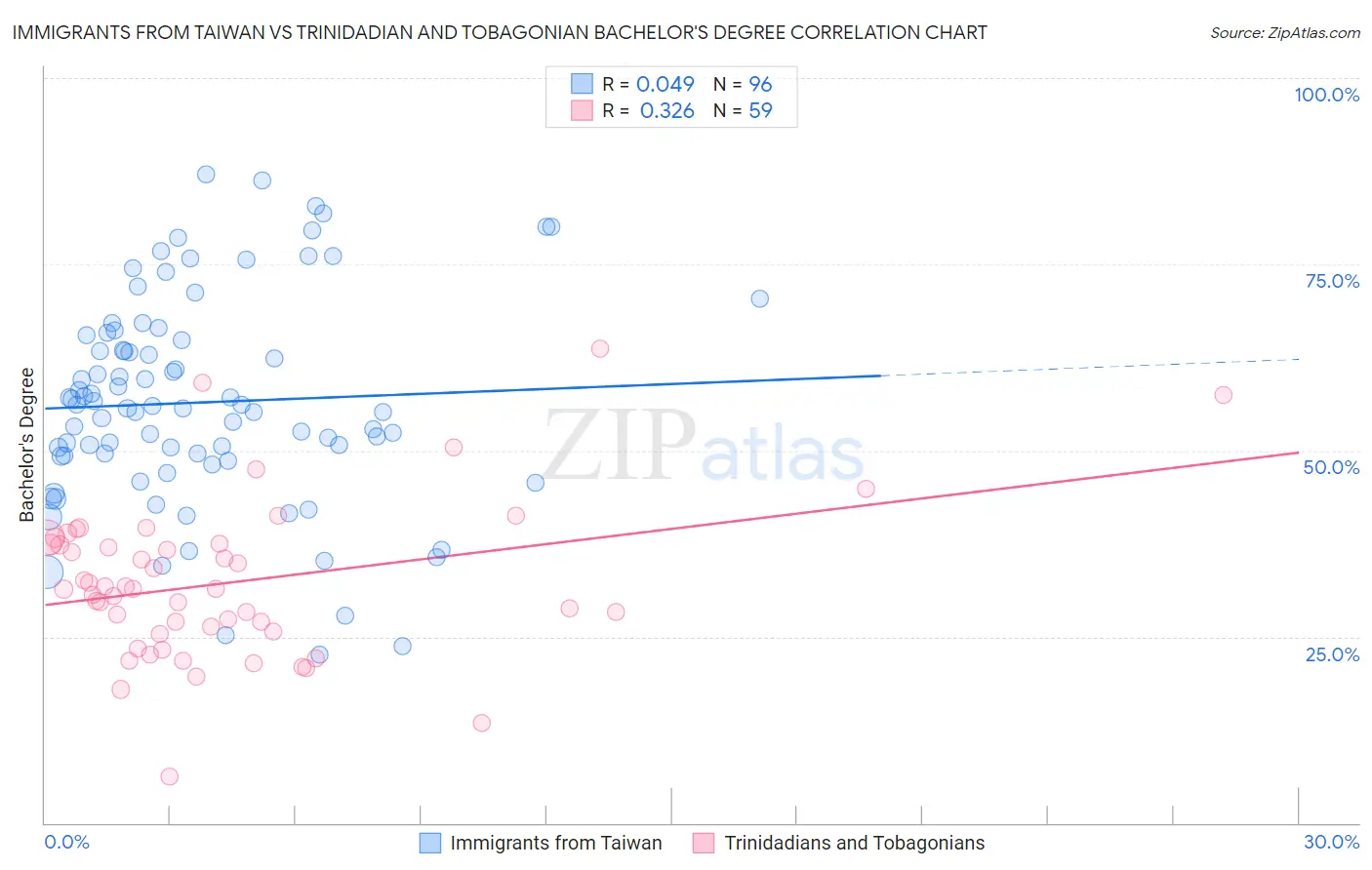 Immigrants from Taiwan vs Trinidadian and Tobagonian Bachelor's Degree