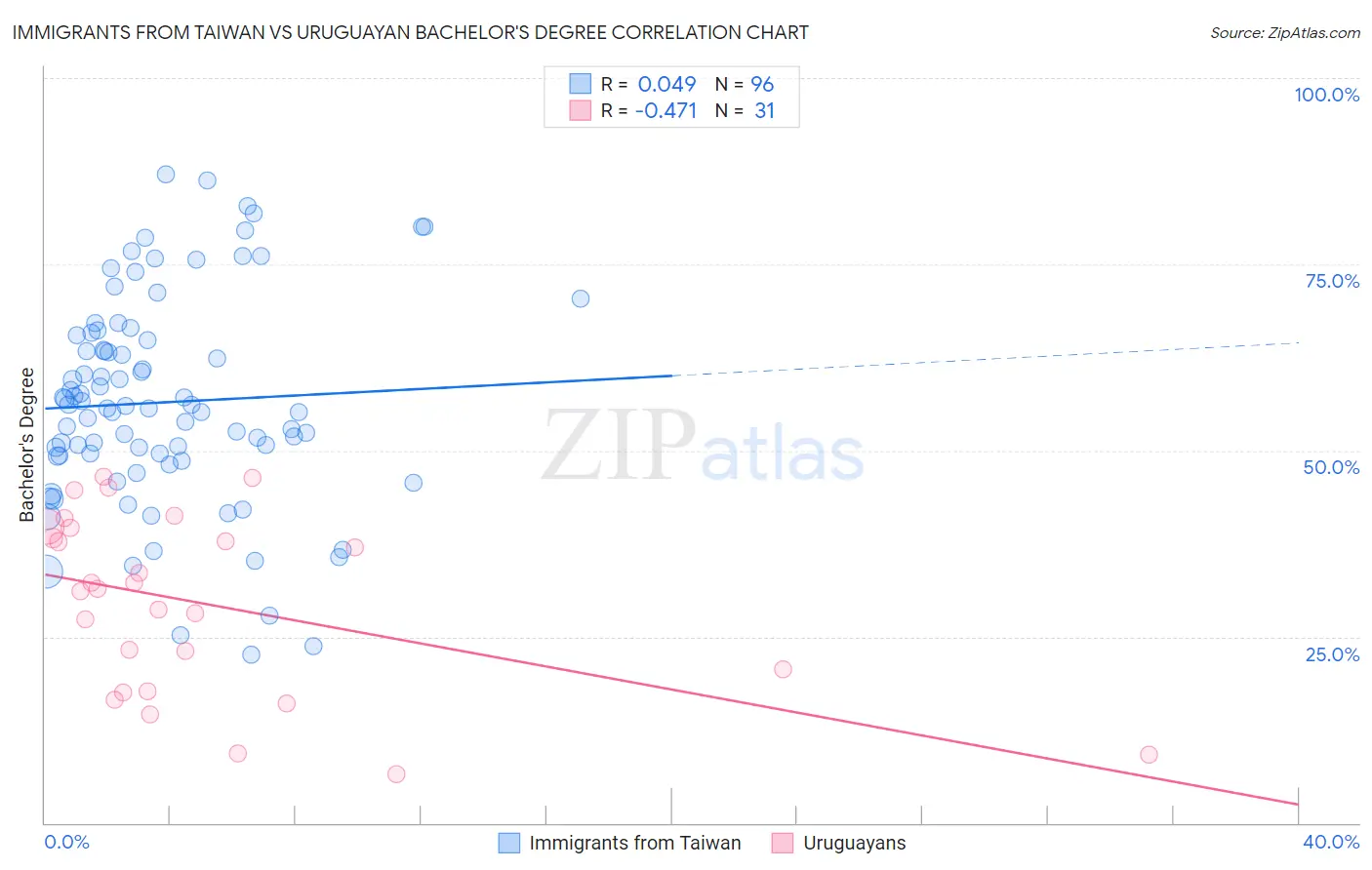 Immigrants from Taiwan vs Uruguayan Bachelor's Degree