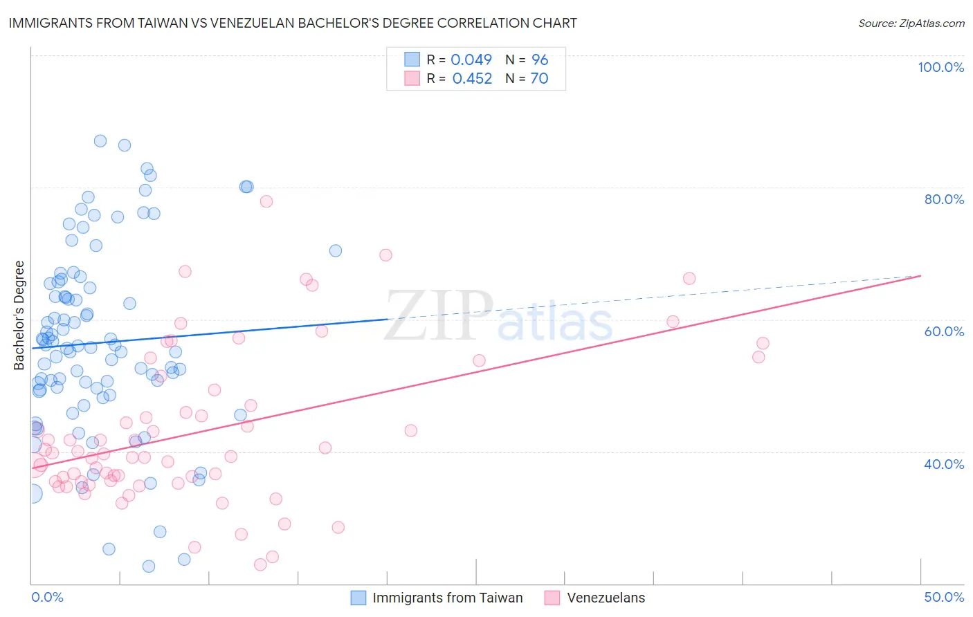 Immigrants from Taiwan vs Venezuelan Bachelor's Degree