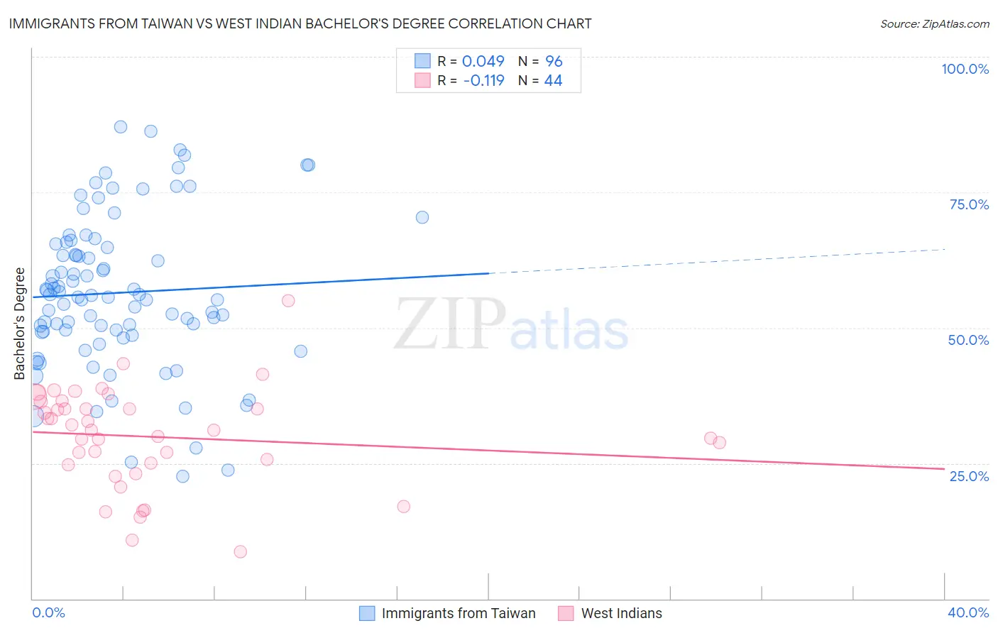 Immigrants from Taiwan vs West Indian Bachelor's Degree