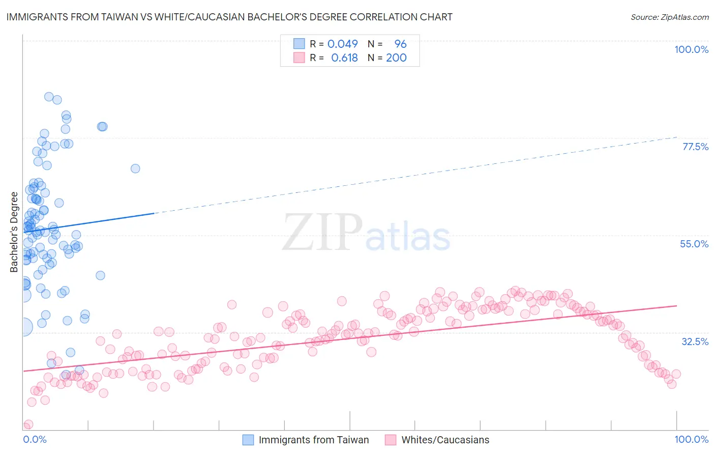Immigrants from Taiwan vs White/Caucasian Bachelor's Degree