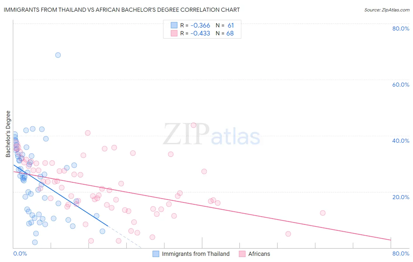 Immigrants from Thailand vs African Bachelor's Degree