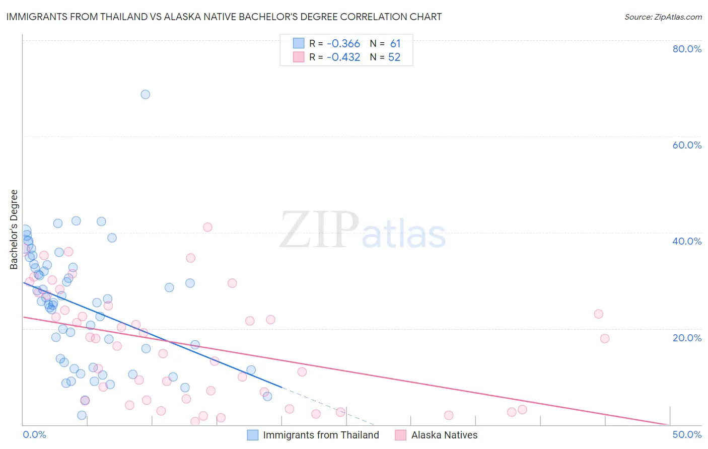 Immigrants from Thailand vs Alaska Native Bachelor's Degree