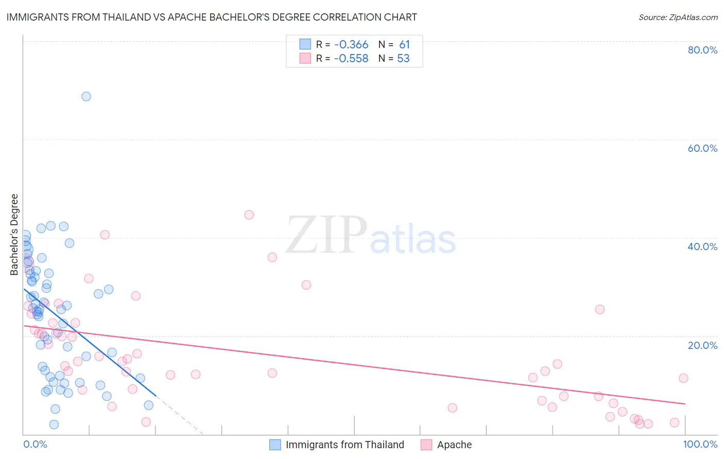 Immigrants from Thailand vs Apache Bachelor's Degree
