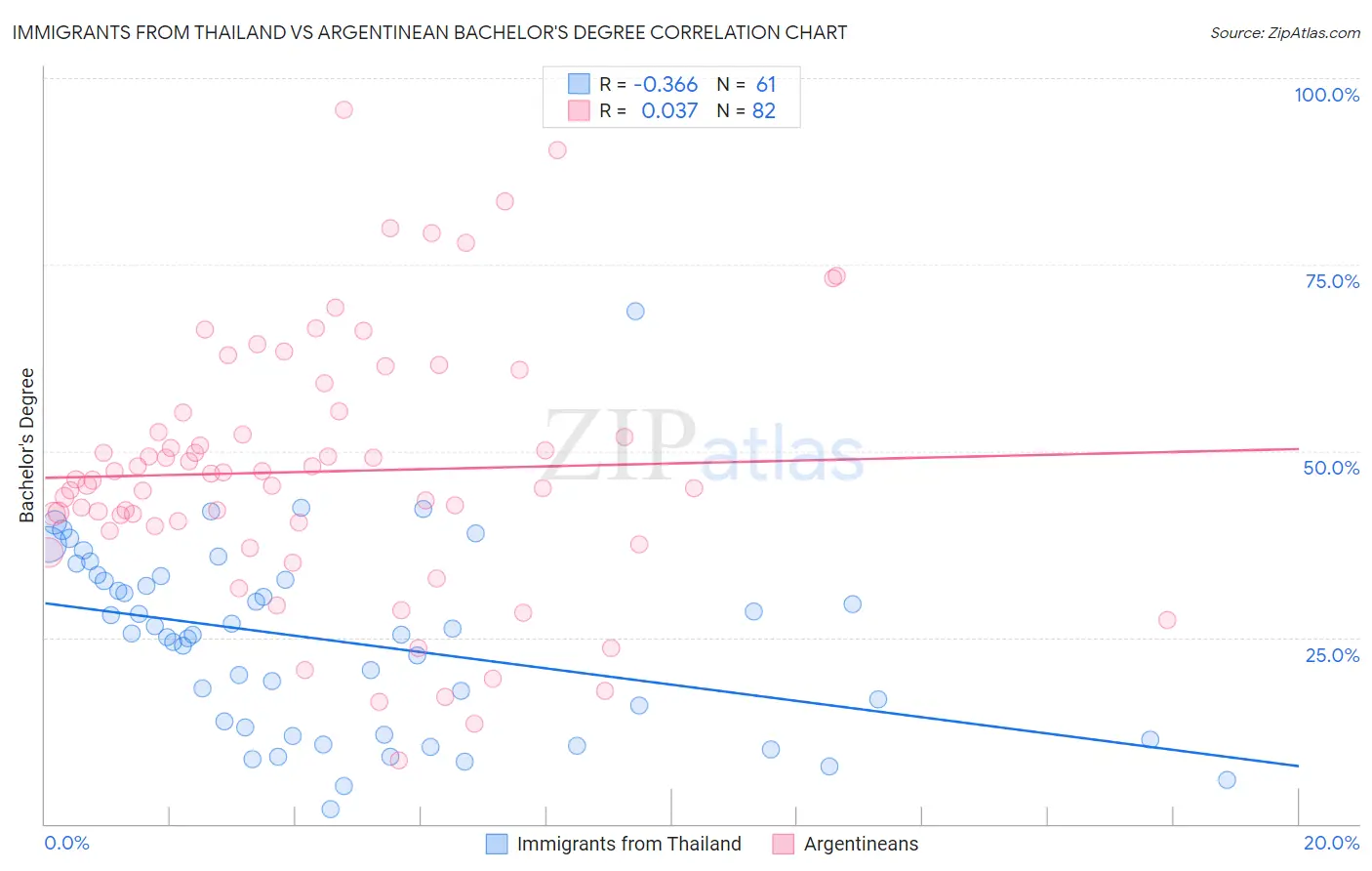 Immigrants from Thailand vs Argentinean Bachelor's Degree