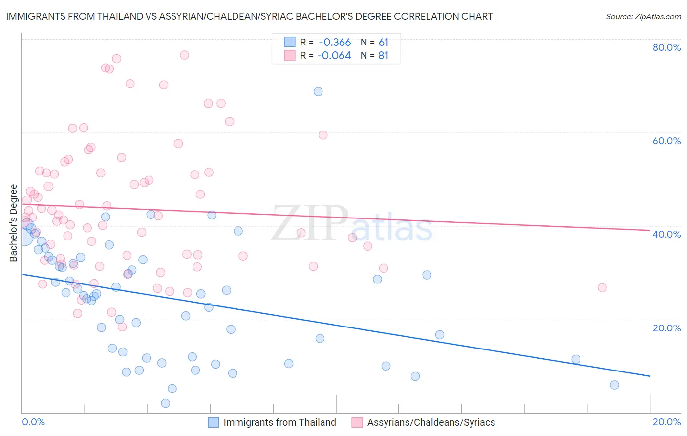 Immigrants from Thailand vs Assyrian/Chaldean/Syriac Bachelor's Degree