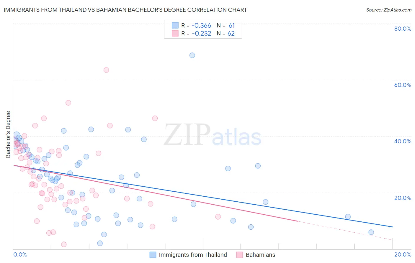 Immigrants from Thailand vs Bahamian Bachelor's Degree