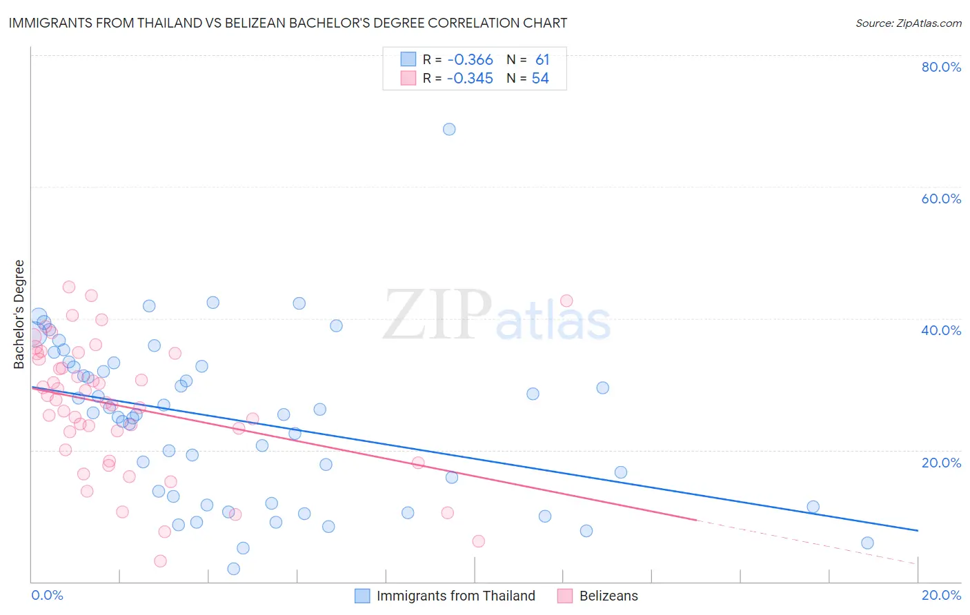 Immigrants from Thailand vs Belizean Bachelor's Degree