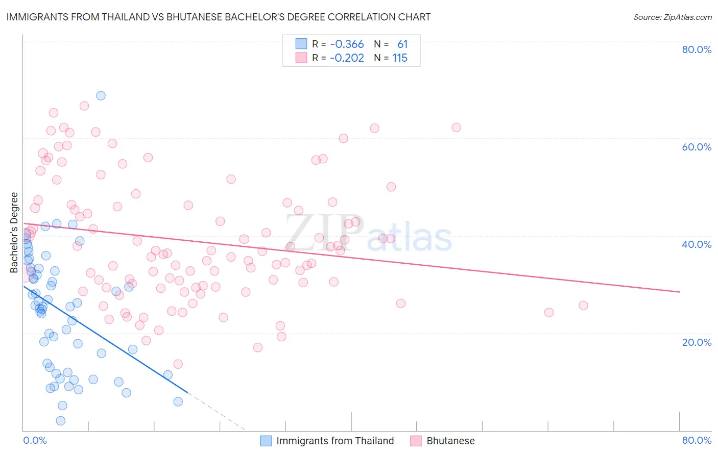 Immigrants from Thailand vs Bhutanese Bachelor's Degree