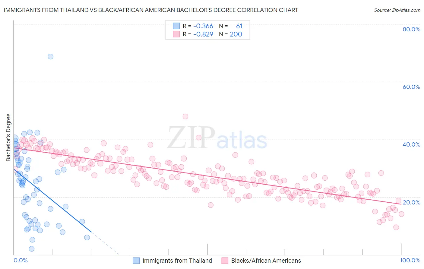 Immigrants from Thailand vs Black/African American Bachelor's Degree