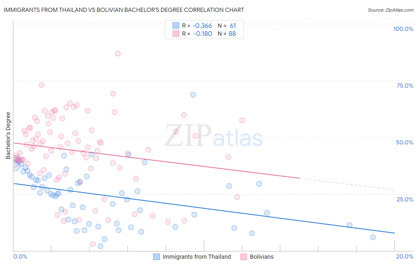 Immigrants from Thailand vs Bolivian Bachelor's Degree