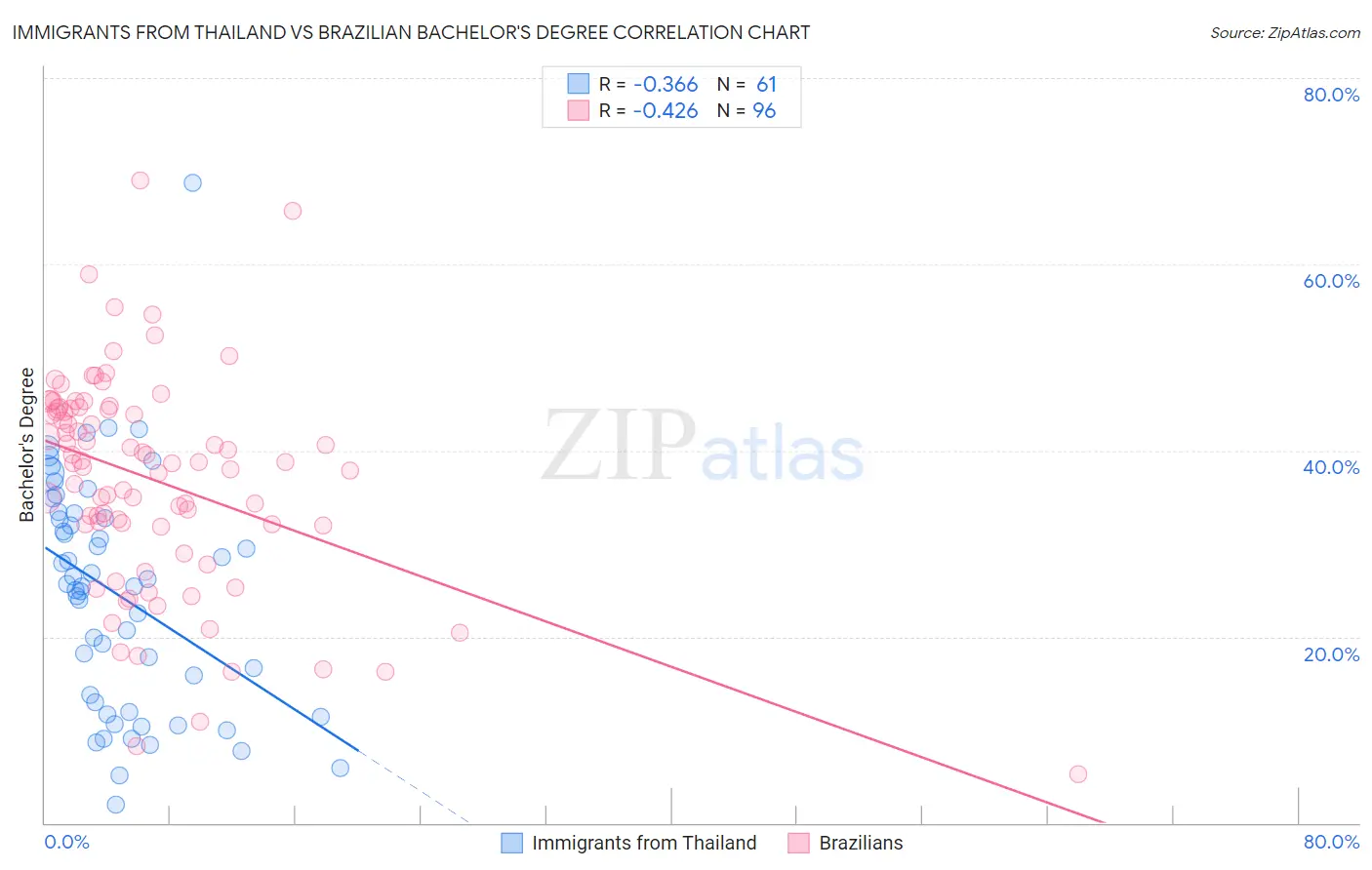 Immigrants from Thailand vs Brazilian Bachelor's Degree