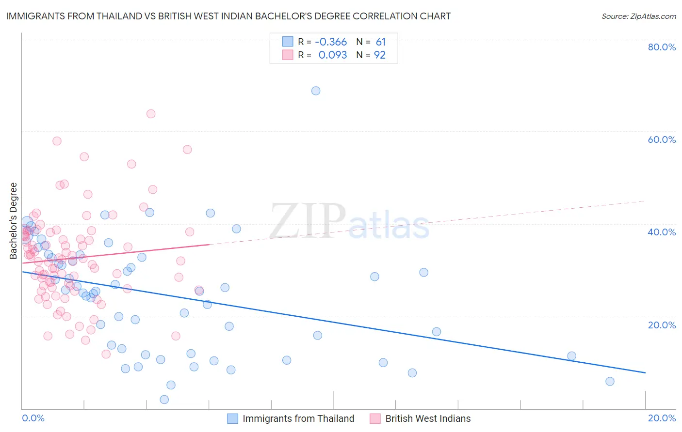 Immigrants from Thailand vs British West Indian Bachelor's Degree