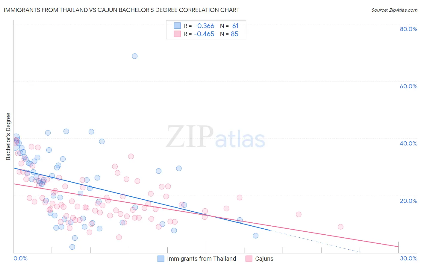 Immigrants from Thailand vs Cajun Bachelor's Degree
