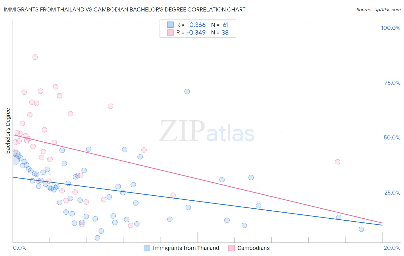 Immigrants from Thailand vs Cambodian Bachelor's Degree