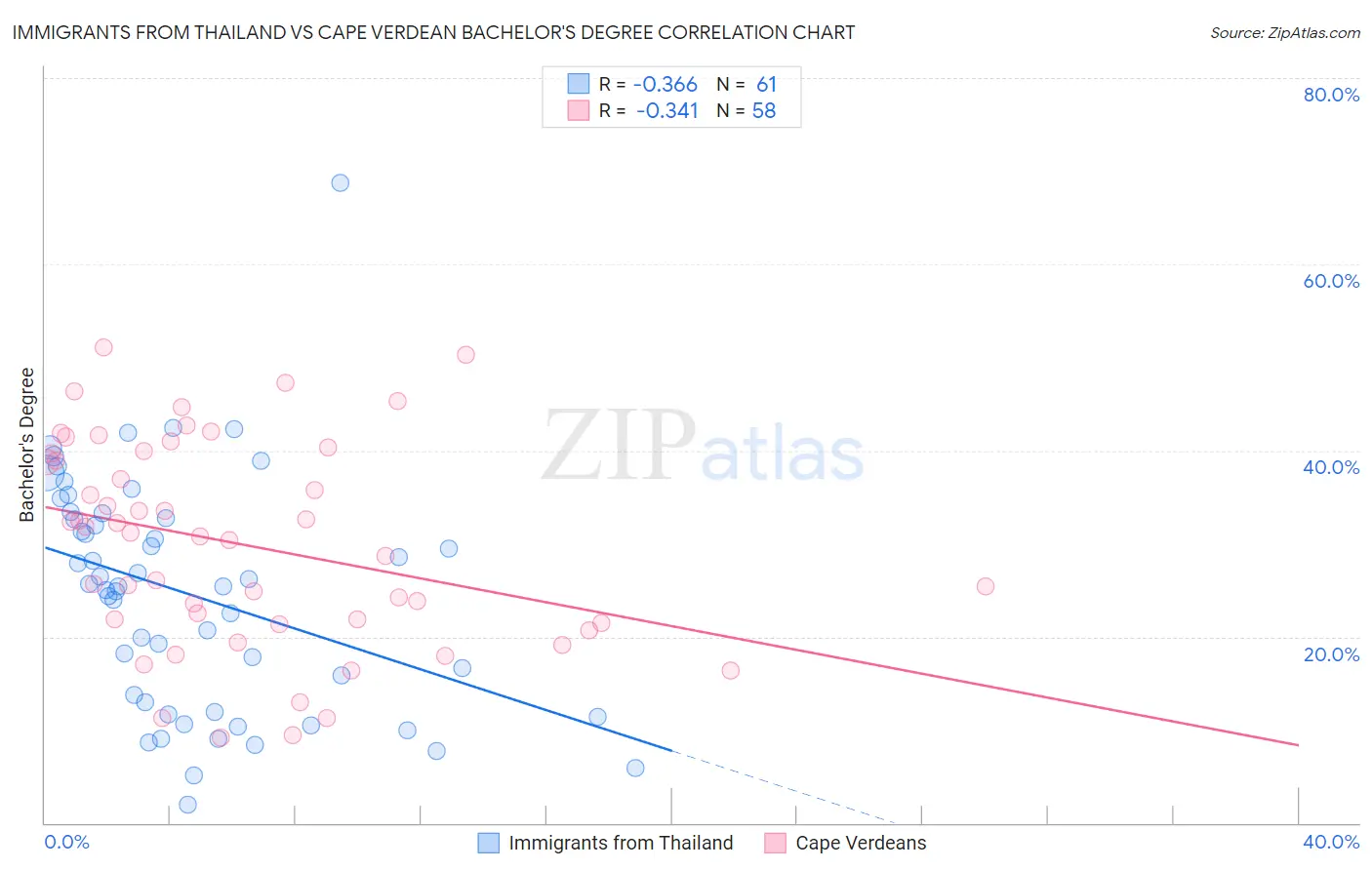 Immigrants from Thailand vs Cape Verdean Bachelor's Degree