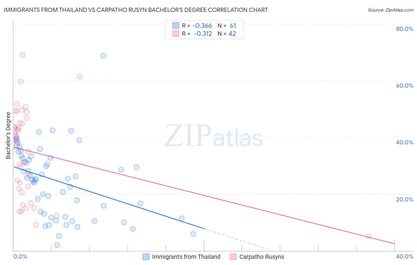 Immigrants from Thailand vs Carpatho Rusyn Bachelor's Degree