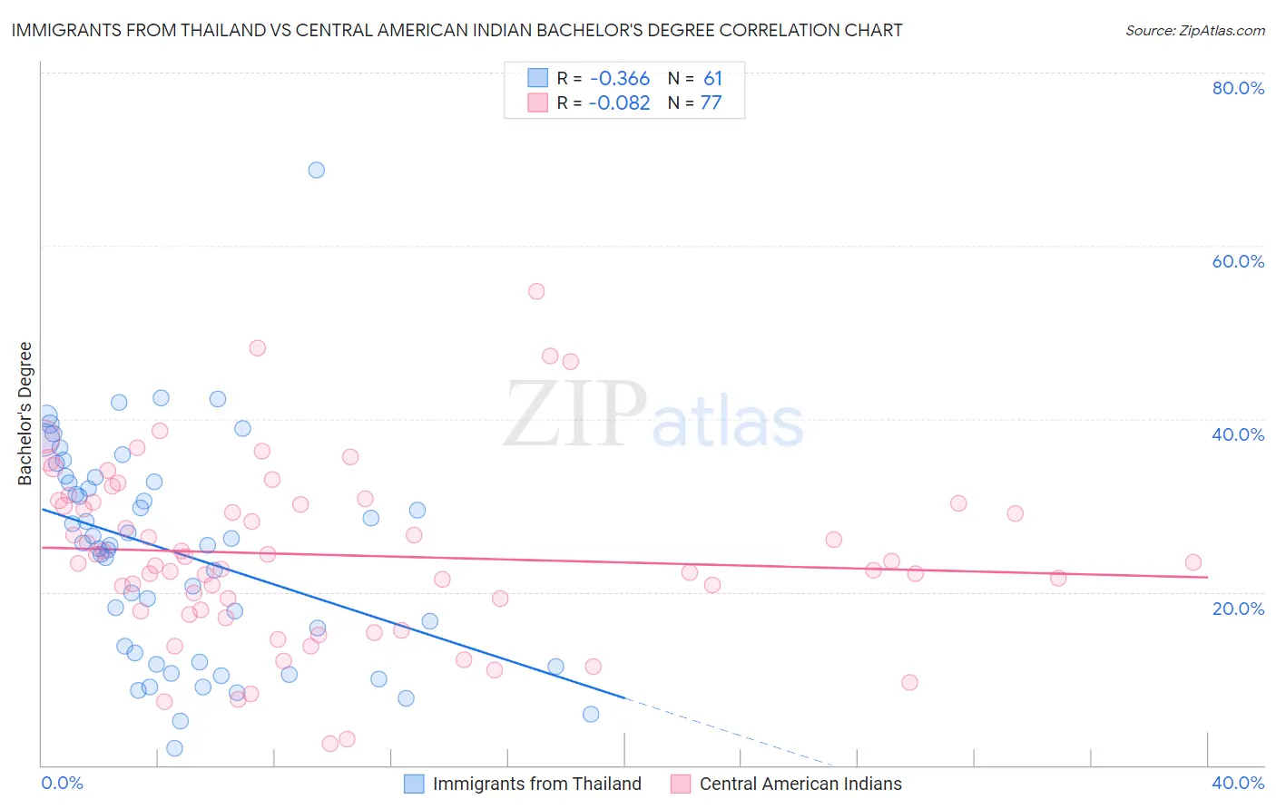 Immigrants from Thailand vs Central American Indian Bachelor's Degree