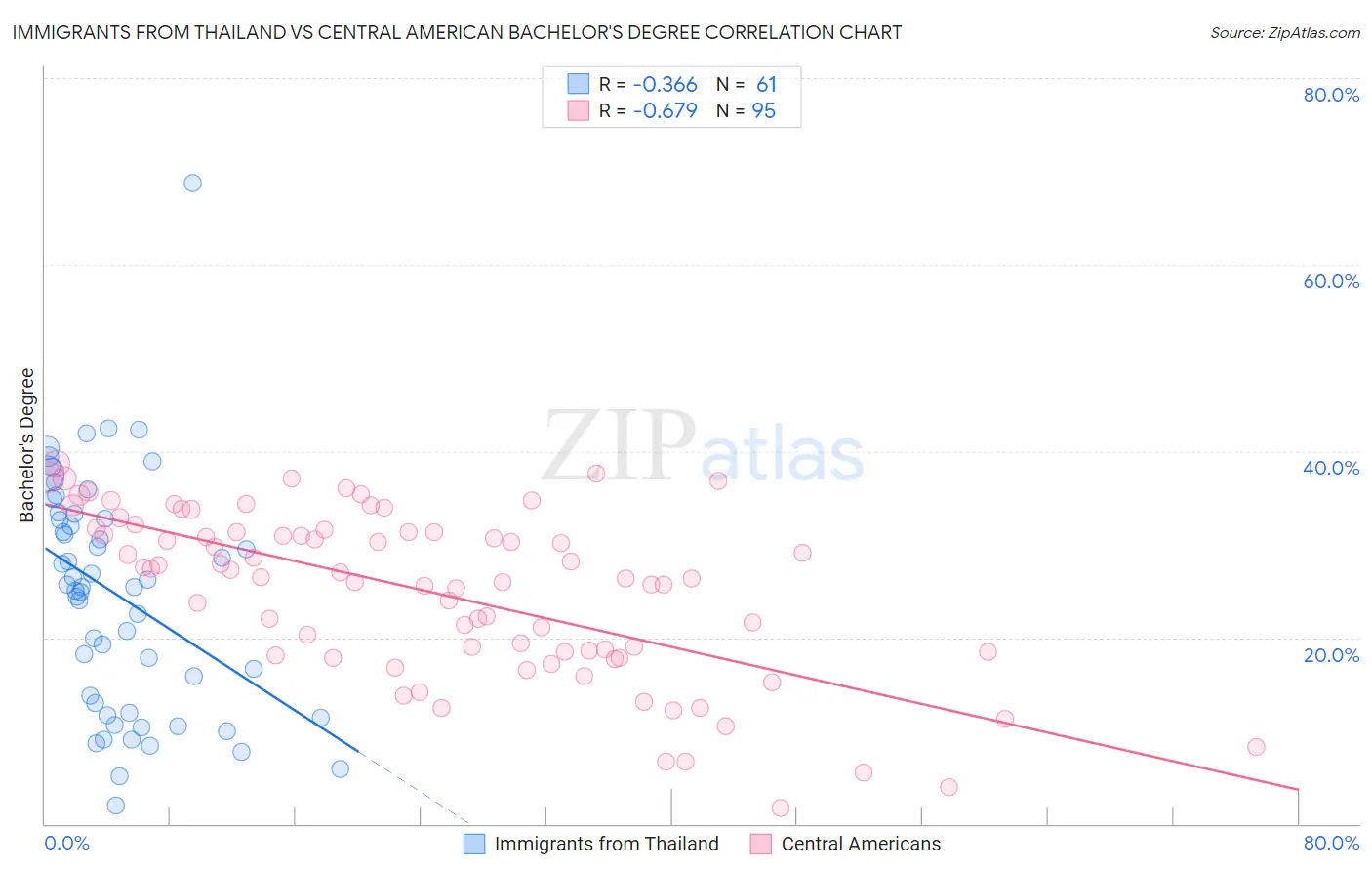 Immigrants from Thailand vs Central American Bachelor's Degree