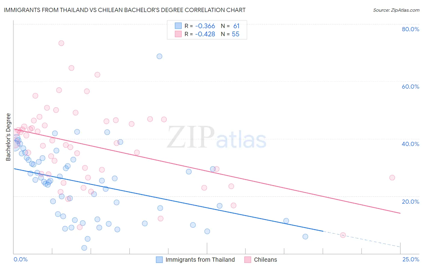 Immigrants from Thailand vs Chilean Bachelor's Degree