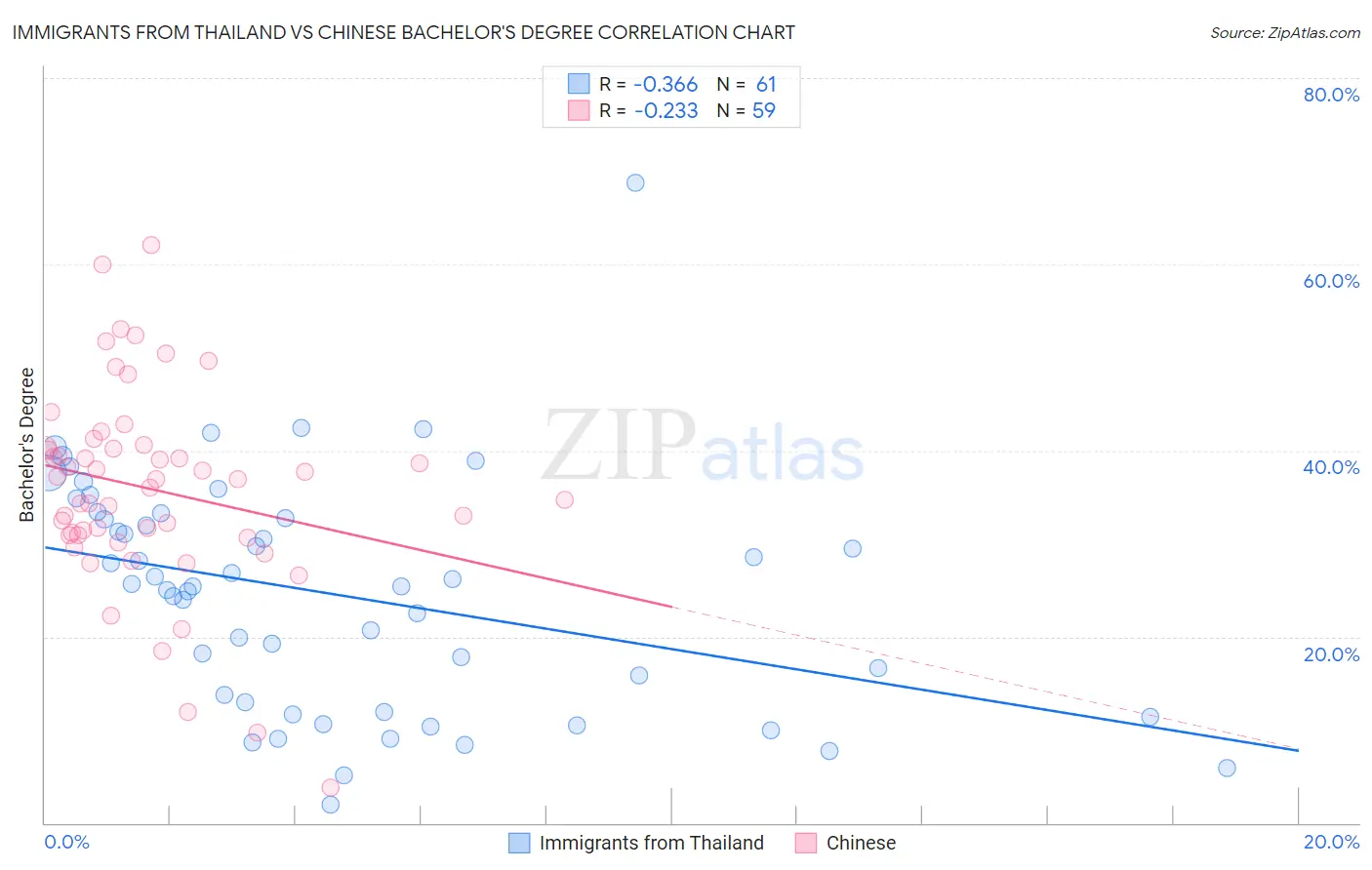 Immigrants from Thailand vs Chinese Bachelor's Degree
