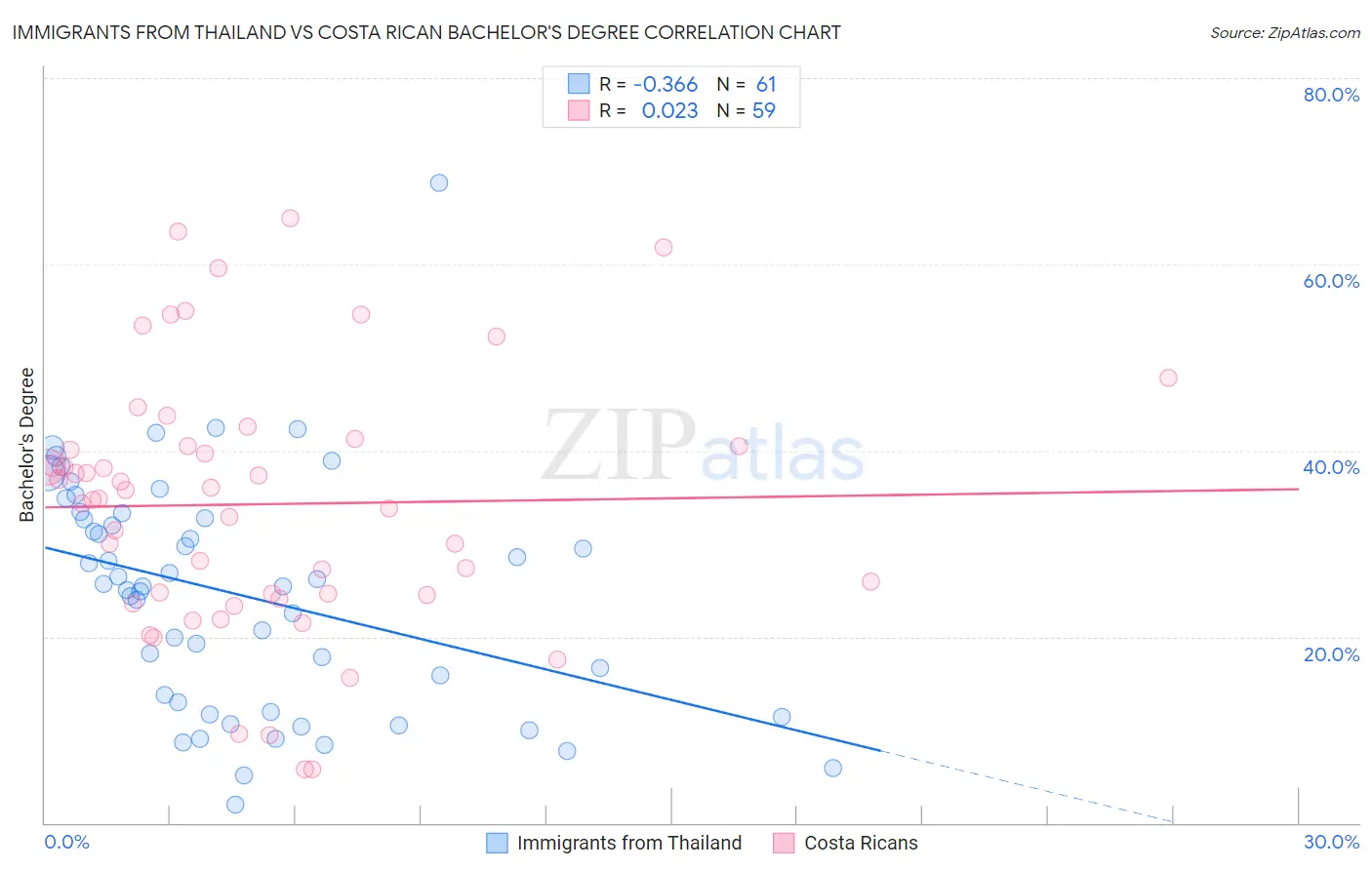 Immigrants from Thailand vs Costa Rican Bachelor's Degree