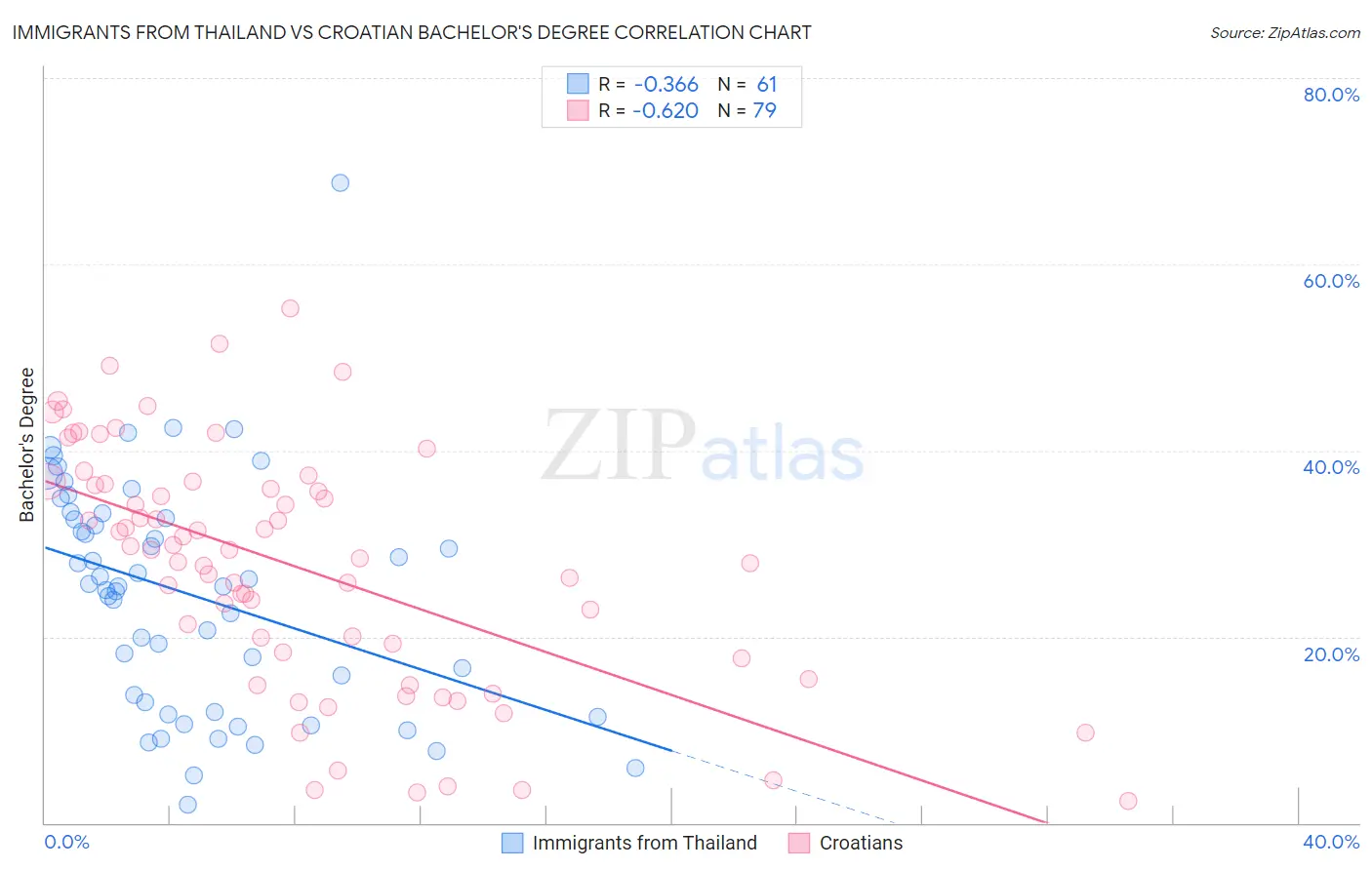 Immigrants from Thailand vs Croatian Bachelor's Degree