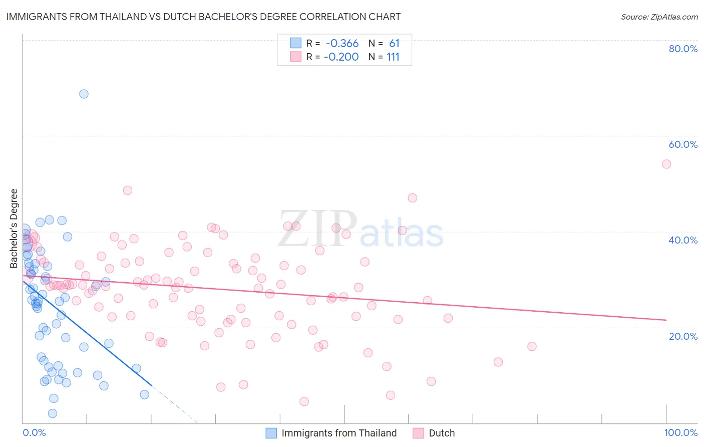 Immigrants from Thailand vs Dutch Bachelor's Degree