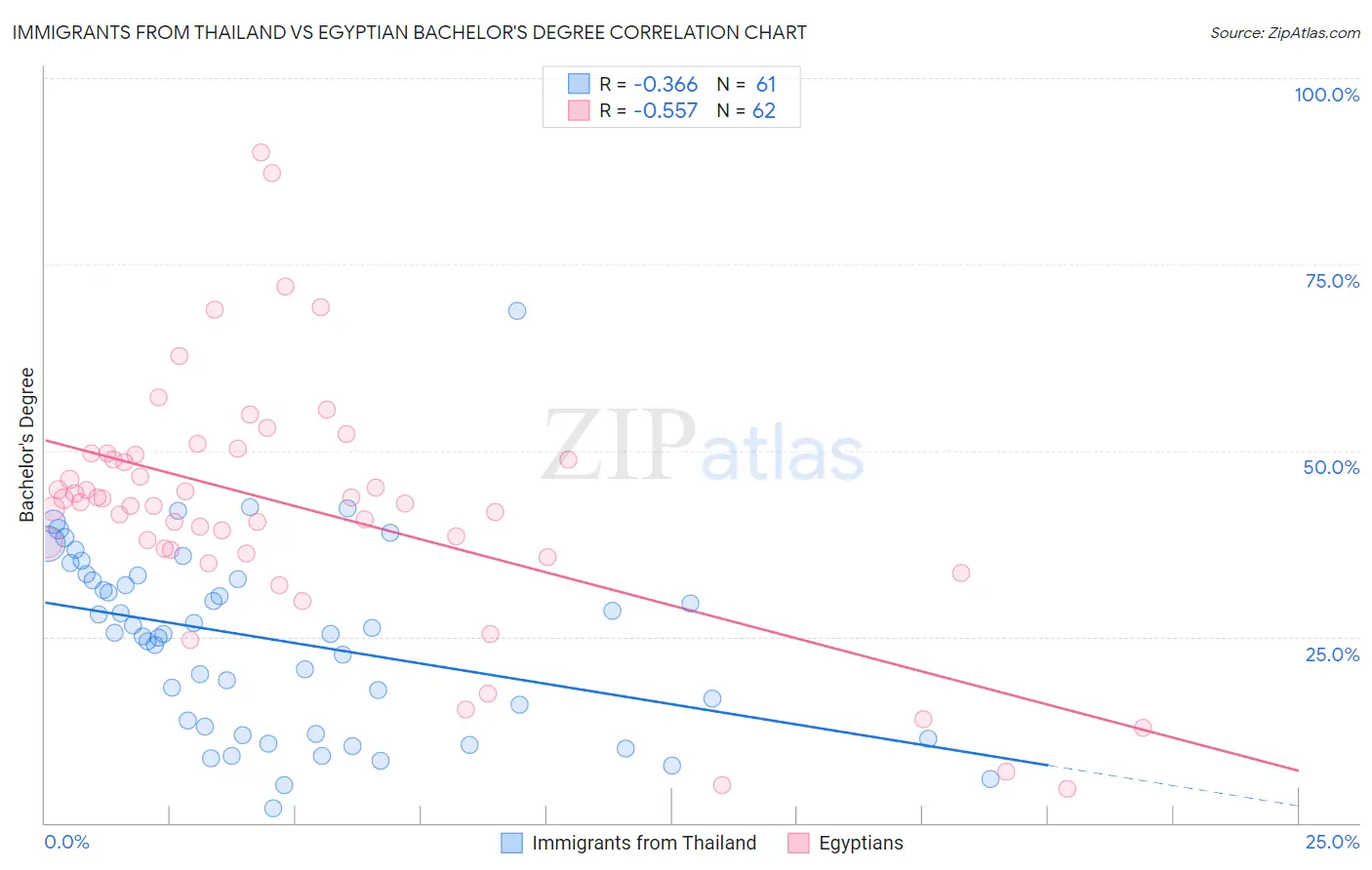 Immigrants from Thailand vs Egyptian Bachelor's Degree