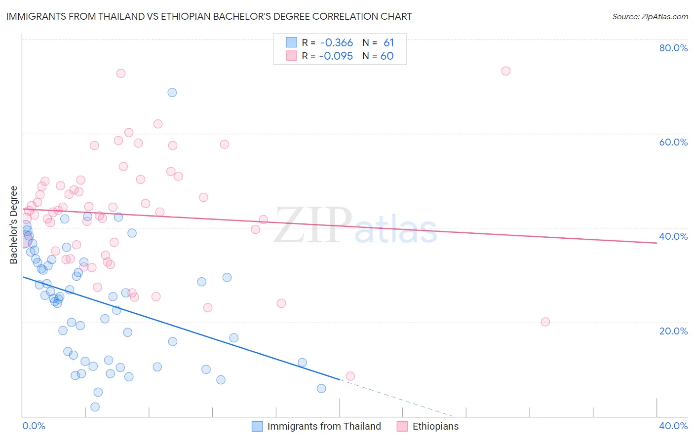 Immigrants from Thailand vs Ethiopian Bachelor's Degree