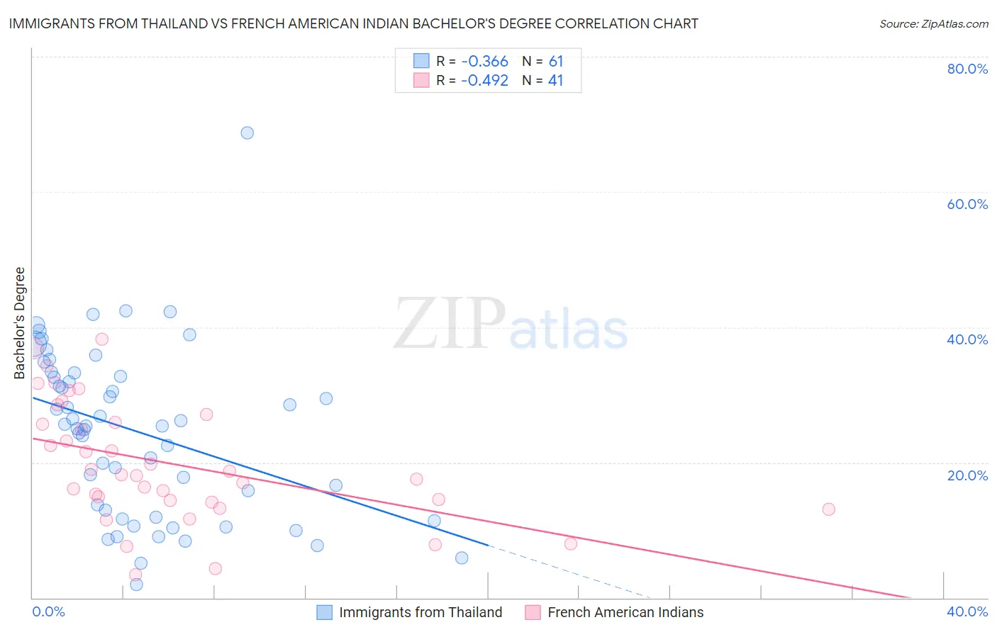 Immigrants from Thailand vs French American Indian Bachelor's Degree