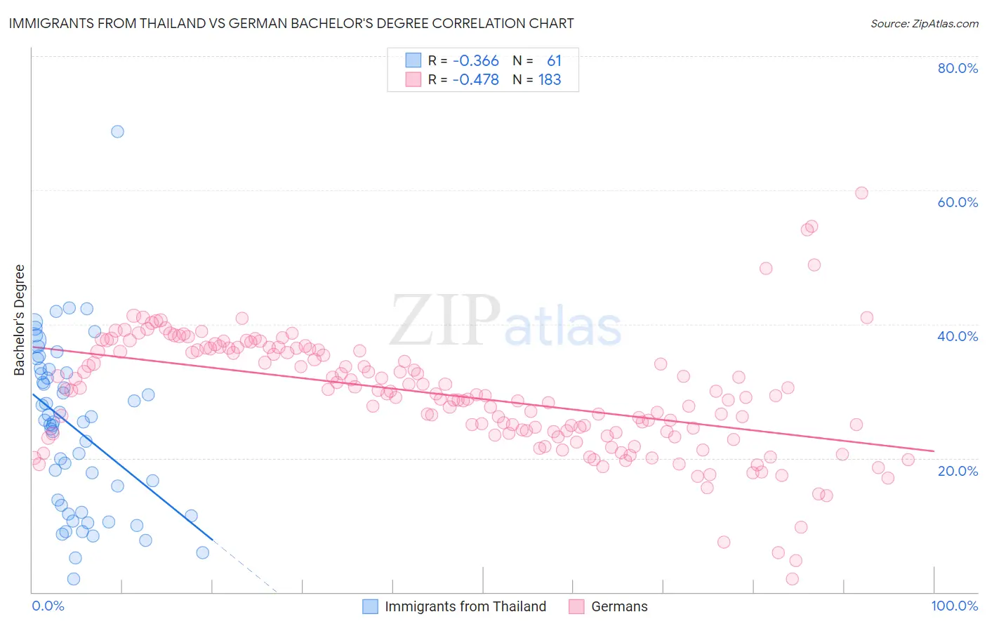 Immigrants from Thailand vs German Bachelor's Degree