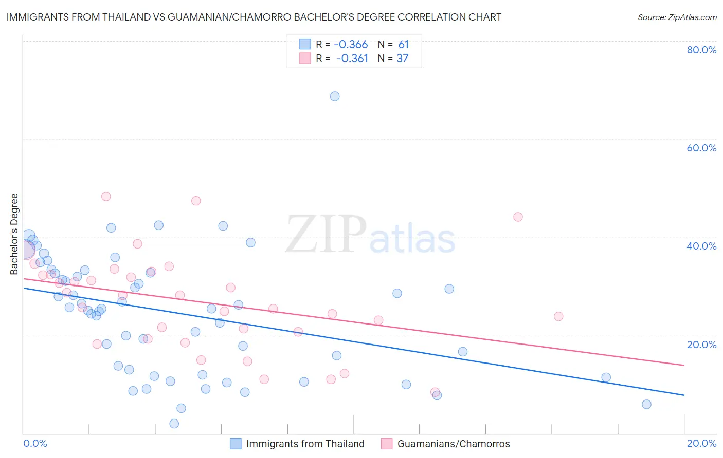 Immigrants from Thailand vs Guamanian/Chamorro Bachelor's Degree