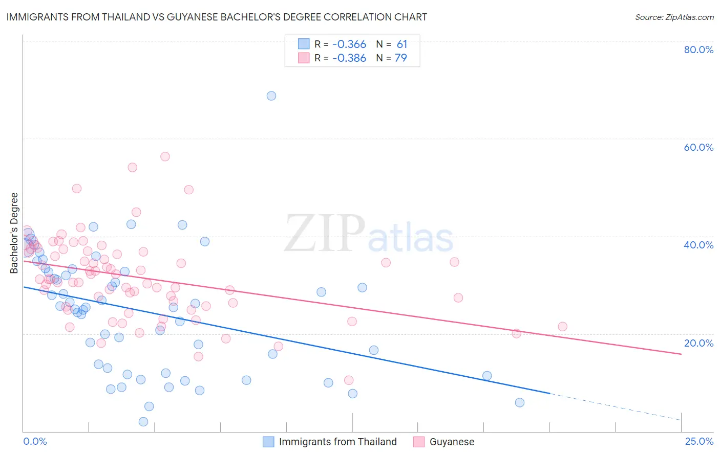 Immigrants from Thailand vs Guyanese Bachelor's Degree
