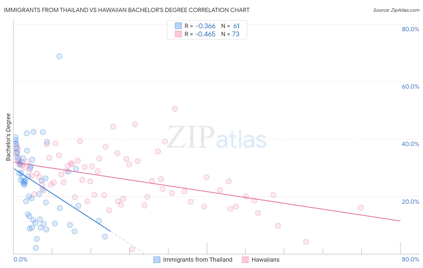 Immigrants from Thailand vs Hawaiian Bachelor's Degree