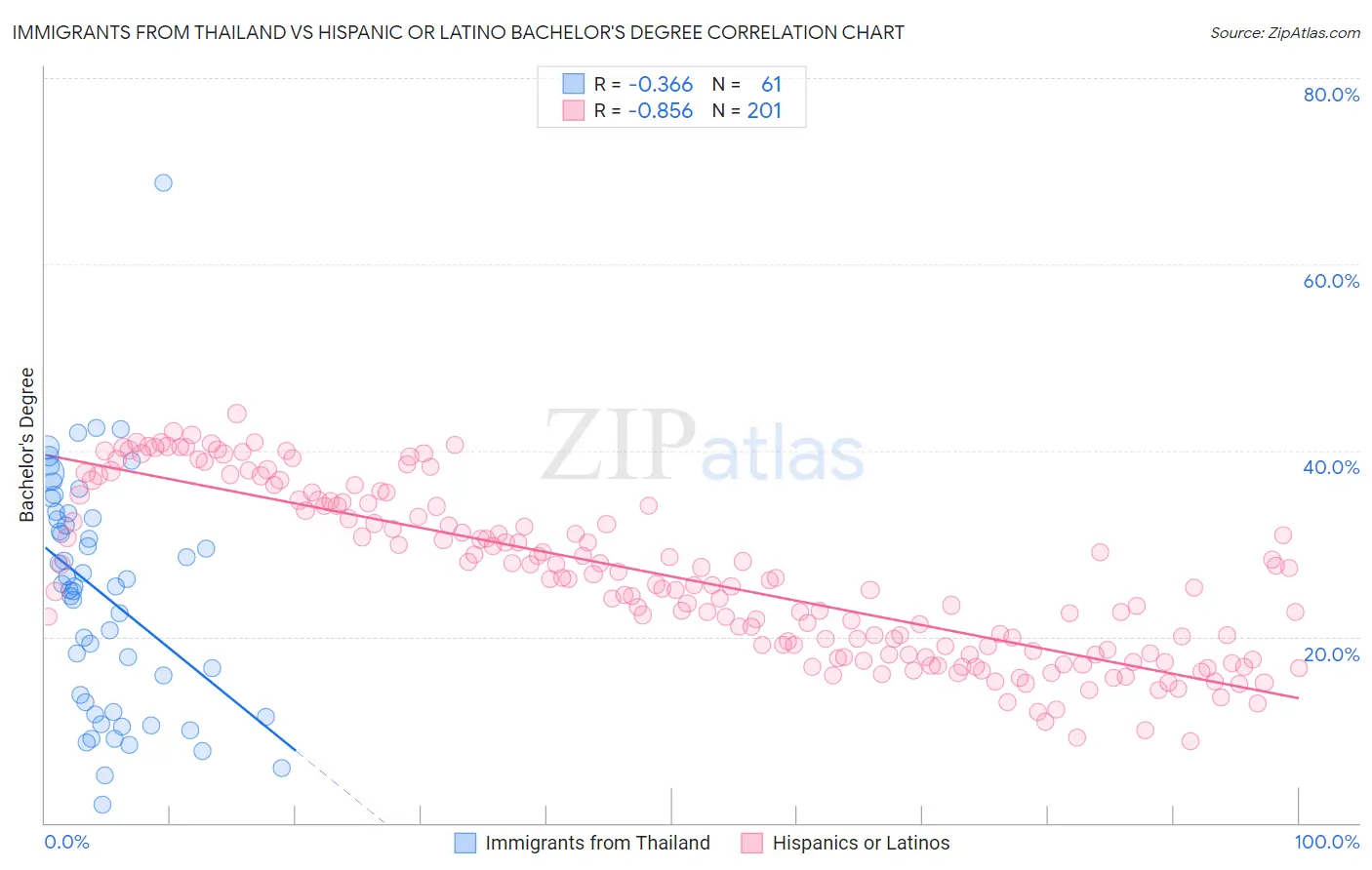 Immigrants from Thailand vs Hispanic or Latino Bachelor's Degree