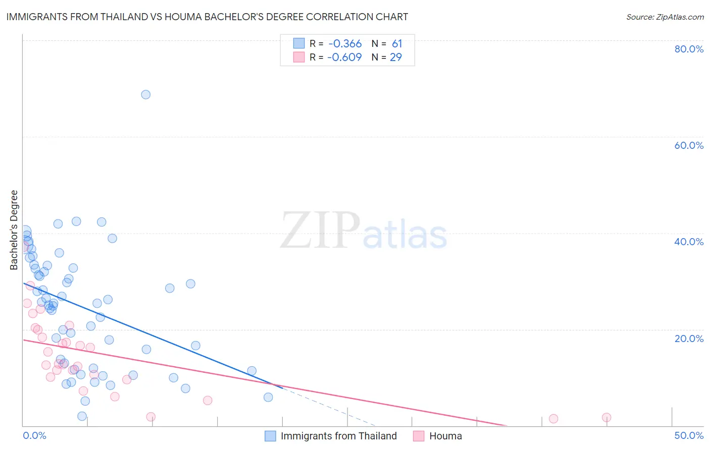 Immigrants from Thailand vs Houma Bachelor's Degree